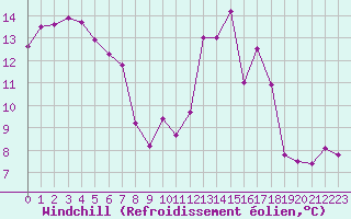 Courbe du refroidissement olien pour Biarritz (64)