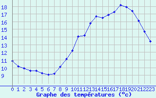 Courbe de tempratures pour Guret (23)