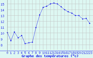Courbe de tempratures pour Hyres (83)