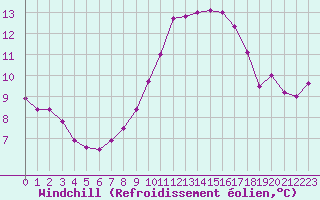 Courbe du refroidissement olien pour Cap Cpet (83)