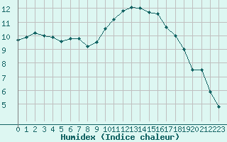 Courbe de l'humidex pour Dole-Tavaux (39)