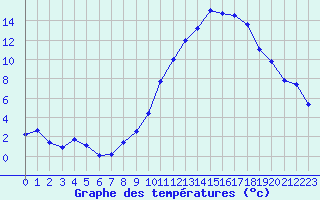Courbe de tempratures pour Dounoux (88)