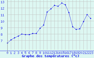 Courbe de tempratures pour Saint-Antonin-du-Var (83)
