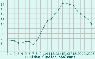 Courbe de l'humidex pour Muret (31)