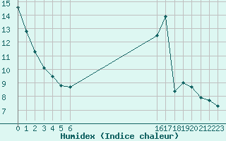 Courbe de l'humidex pour Ploeren (56)