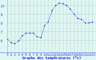 Courbe de tempratures pour Creil (60)