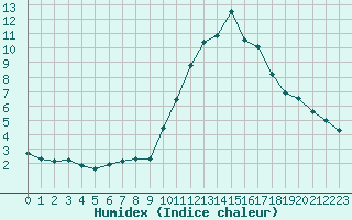 Courbe de l'humidex pour Verngues - Hameau de Cazan (13)
