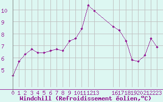 Courbe du refroidissement olien pour Ploeren (56)