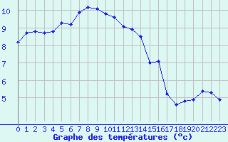 Courbe de tempratures pour Epinal (88)