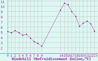 Courbe du refroidissement olien pour Saint-Maximin-la-Sainte-Baume (83)