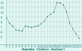 Courbe de l'humidex pour Champagne-sur-Seine (77)