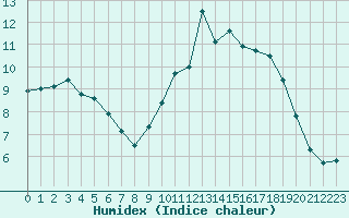 Courbe de l'humidex pour Le Touquet (62)