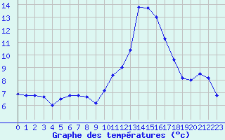 Courbe de tempratures pour Carpentras (84)