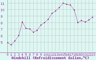 Courbe du refroidissement olien pour La Rochelle - Aerodrome (17)