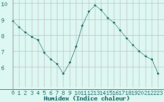 Courbe de l'humidex pour Gourdon (46)