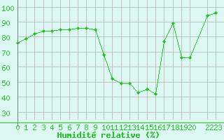 Courbe de l'humidit relative pour La Javie (04)