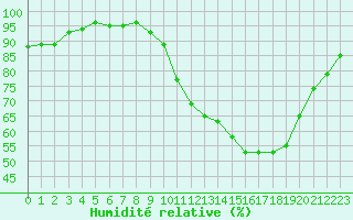 Courbe de l'humidit relative pour Hd-Bazouges (35)