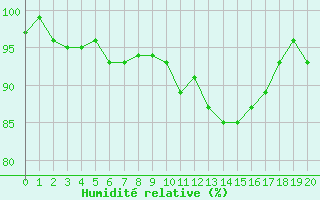 Courbe de l'humidit relative pour Hestrud (59)