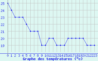 Courbe de tempratures pour Liefrange (Lu)