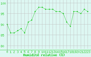 Courbe de l'humidit relative pour Ble / Mulhouse (68)