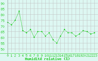 Courbe de l'humidit relative pour Thoiras (30)