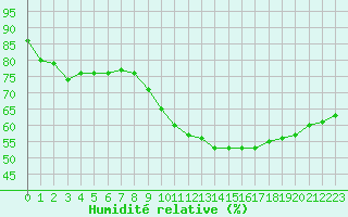 Courbe de l'humidit relative pour Perpignan Moulin  Vent (66)