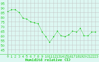 Courbe de l'humidit relative pour Cap Ferret (33)