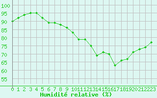 Courbe de l'humidit relative pour Ile de Groix (56)