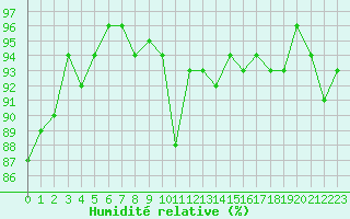 Courbe de l'humidit relative pour Malbosc (07)