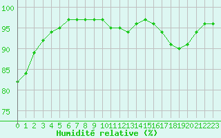 Courbe de l'humidit relative pour Souprosse (40)