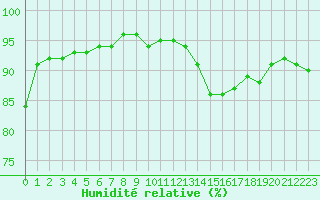 Courbe de l'humidit relative pour Montredon des Corbires (11)