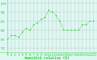 Courbe de l'humidit relative pour Connerr (72)
