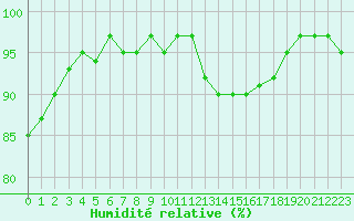 Courbe de l'humidit relative pour Le Mesnil-Esnard (76)