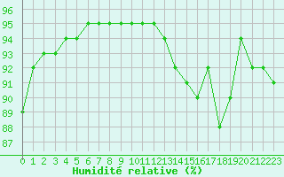 Courbe de l'humidit relative pour Baye (51)