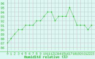 Courbe de l'humidit relative pour Montroy (17)