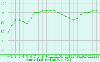 Courbe de l'humidit relative pour Grandfresnoy (60)
