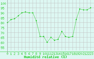 Courbe de l'humidit relative pour Saint-Amans (48)