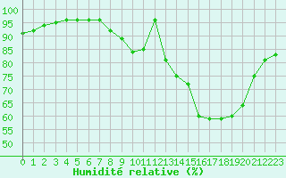 Courbe de l'humidit relative pour Chlons-en-Champagne (51)