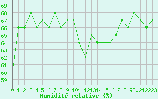Courbe de l'humidit relative pour Roujan (34)