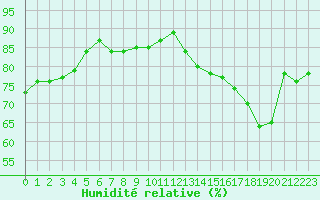 Courbe de l'humidit relative pour Sallles d'Aude (11)