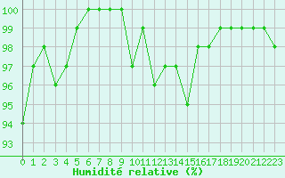 Courbe de l'humidit relative pour Valleroy (54)