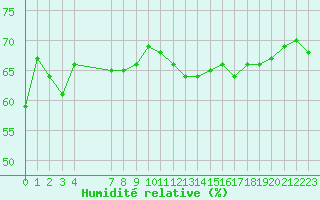 Courbe de l'humidit relative pour La Beaume (05)