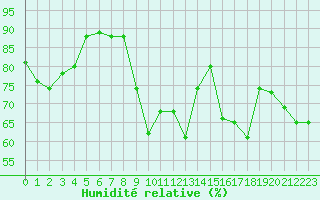 Courbe de l'humidit relative pour Figari (2A)