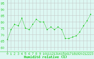 Courbe de l'humidit relative pour Bannay (18)