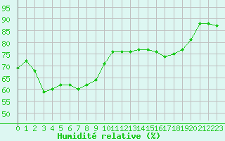Courbe de l'humidit relative pour Le Havre - Octeville (76)