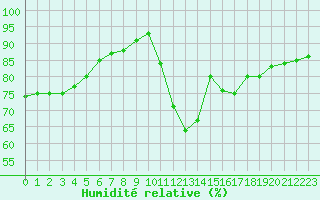 Courbe de l'humidit relative pour Corsept (44)