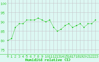 Courbe de l'humidit relative pour Cerisiers (89)