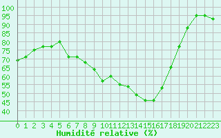 Courbe de l'humidit relative pour Millau - Soulobres (12)