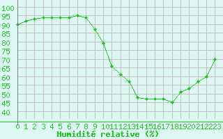 Courbe de l'humidit relative pour Castellbell i el Vilar (Esp)