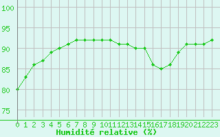 Courbe de l'humidit relative pour Corsept (44)